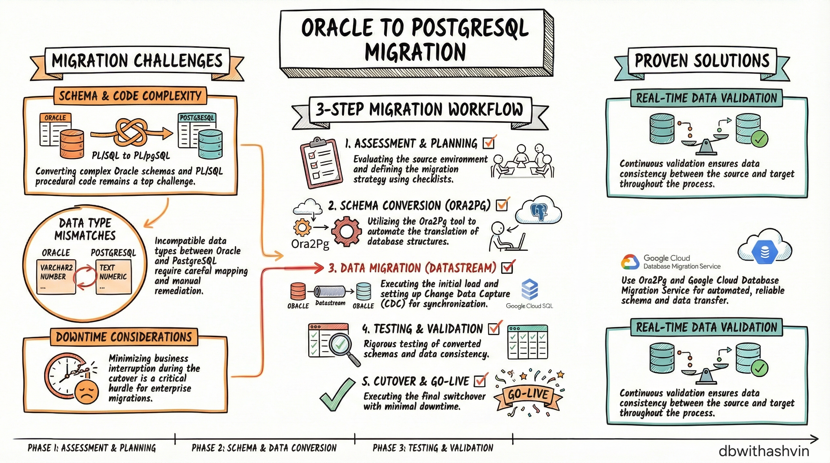 Database Migration Strategy and Workflow